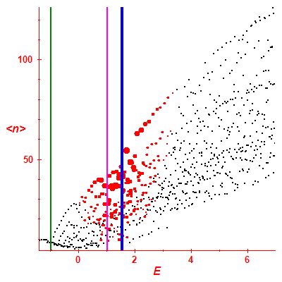 Peres lattice <N>